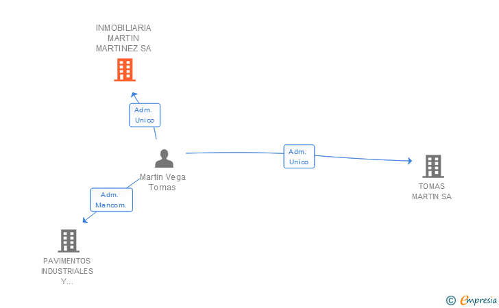 Vinculaciones societarias de INMOBILIARIA MARTIN MARTINEZ SA