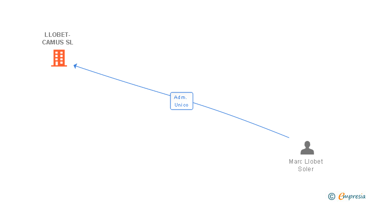 Vinculaciones societarias de LLOBET-CAMUS SL