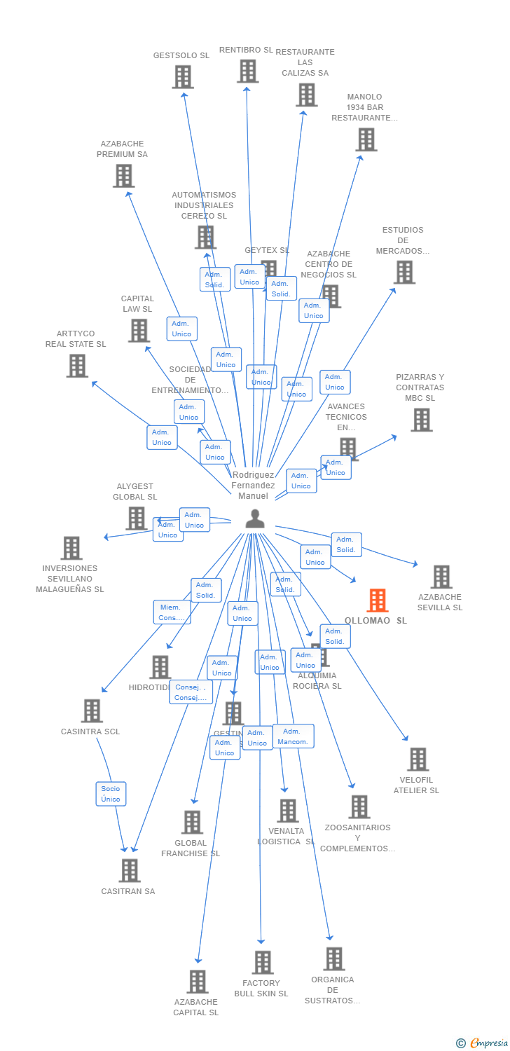 Vinculaciones societarias de OLLOMAO SL