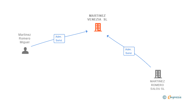 Vinculaciones societarias de MARTINEZ VENEZIA SL