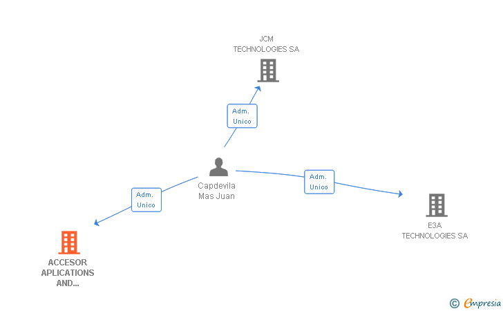 Vinculaciones societarias de ACCESOR APLICATIONS AND SERVICES SA