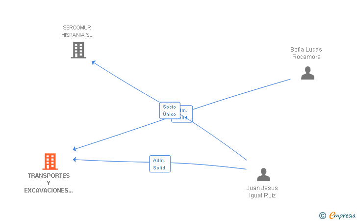 Vinculaciones societarias de TRANSPORTES Y EXCAVACIONES JUAN IGUAL SL