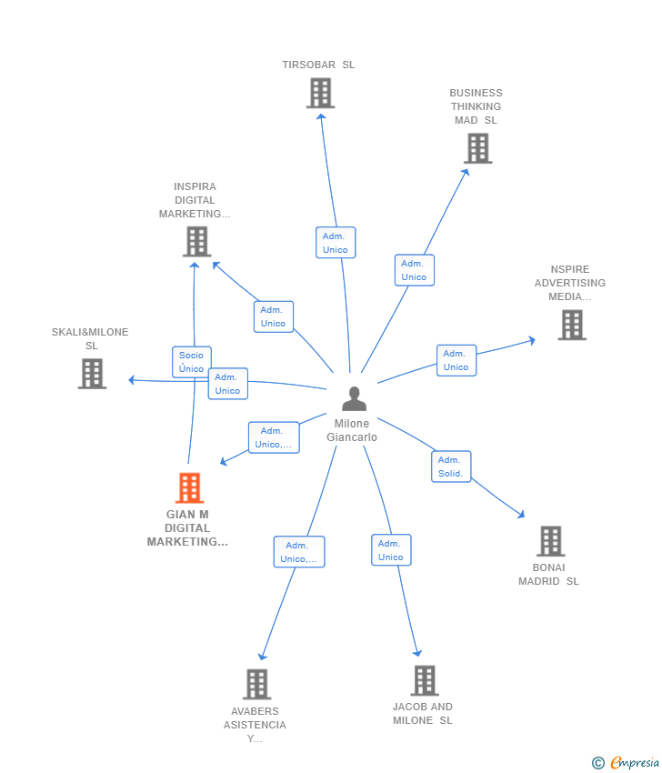 Vinculaciones societarias de GIAN M DIGITAL MARKETING SL