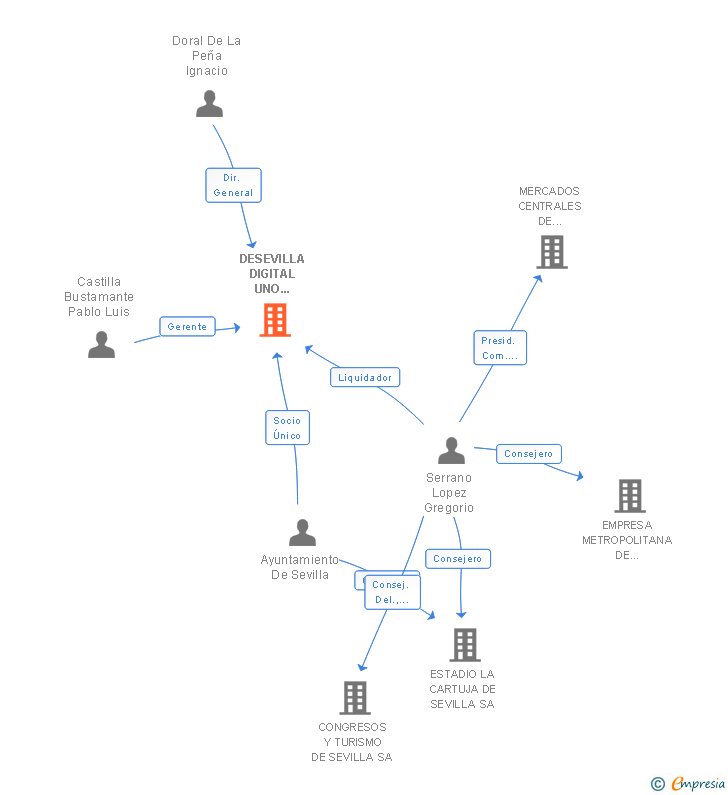 Vinculaciones societarias de DESEVILLA DIGITAL UNO TELEVISION SA
