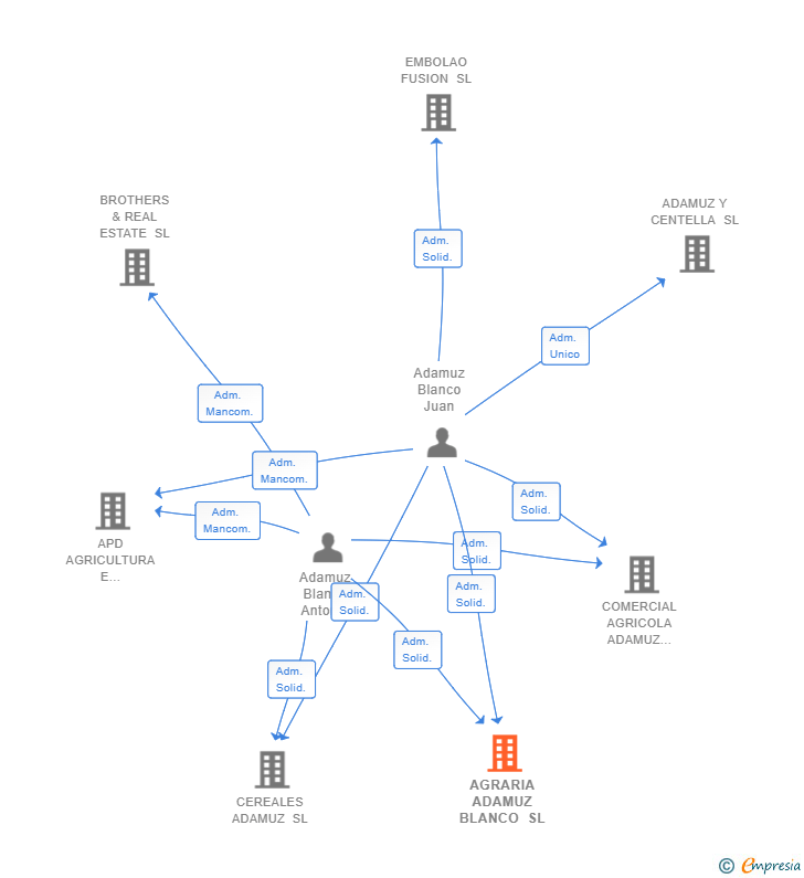 Vinculaciones societarias de AGRARIA ADAMUZ BLANCO SL