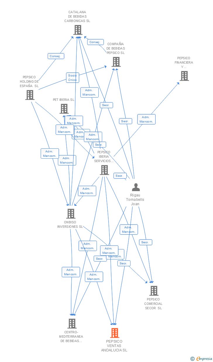 Vinculaciones societarias de PEPSICO VENTAS ANDALUCIA SL