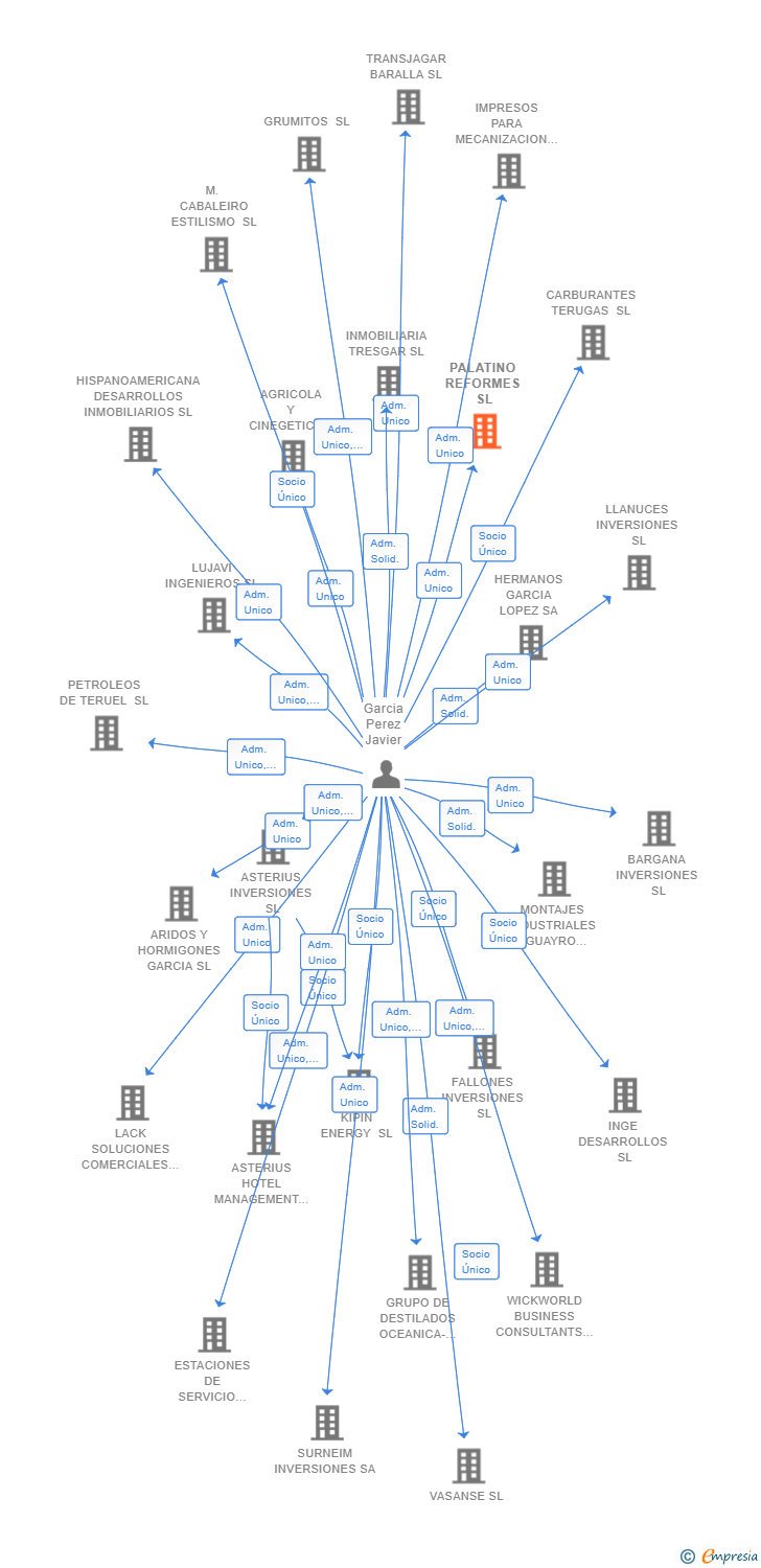 Vinculaciones societarias de PALATINO REFORMES SL