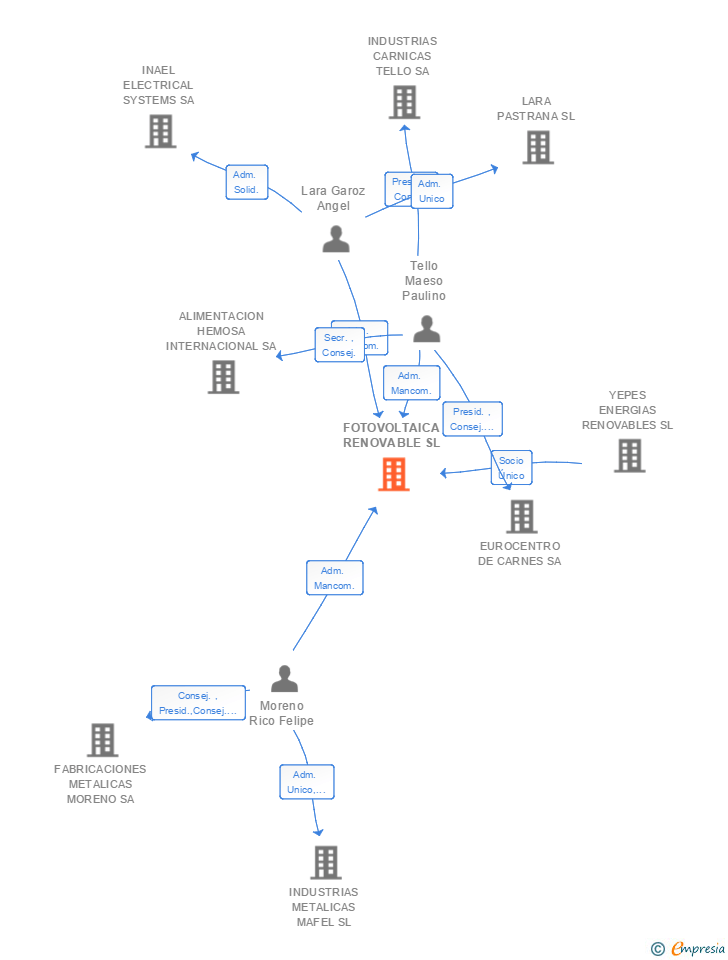 Vinculaciones societarias de FOTOVOLTAICA RENOVABLE SL