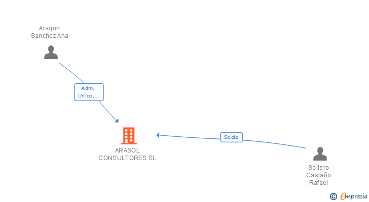 Vinculaciones societarias de SOLLERO Y ARAGON ASESORES 2007 SLP