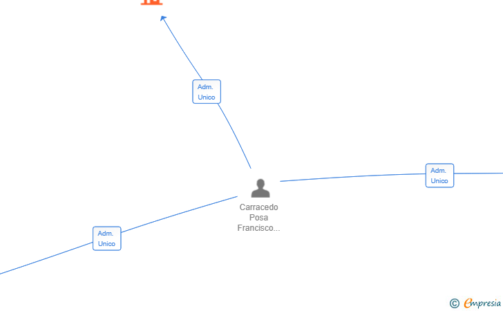 Vinculaciones societarias de PROYECTOS TECNOLOGICOS WALKER SL