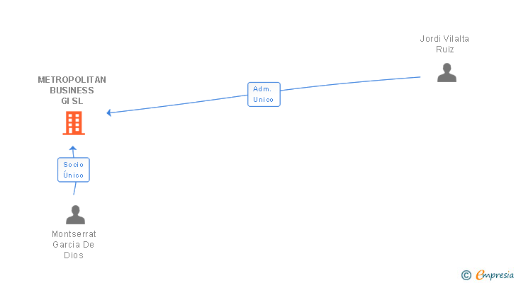 Vinculaciones societarias de METROPOLITAN BUSINESS GI SL