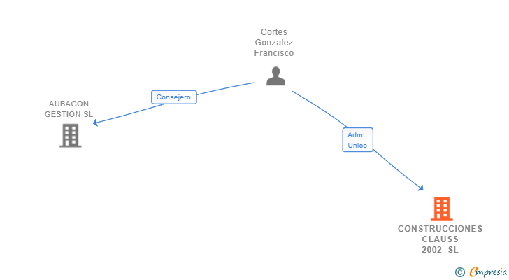 Vinculaciones societarias de CONSTRUCCIONES CLAUSS 2002 SL