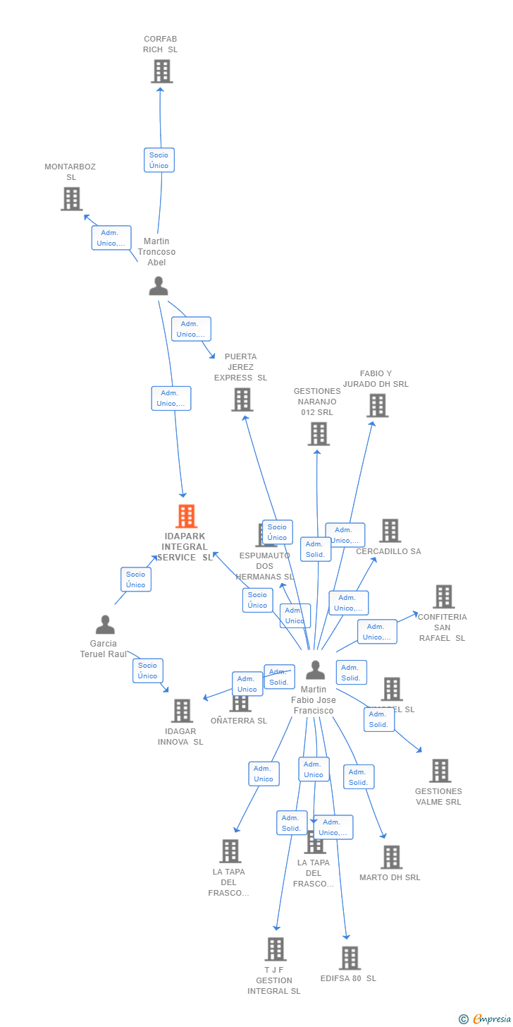 Vinculaciones societarias de IDAPARK INTEGRAL SERVICE SL