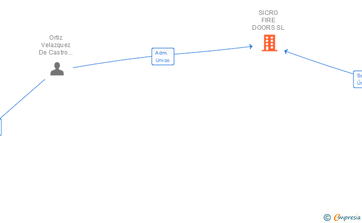 Vinculaciones societarias de SICRO FIRE DOORS SL