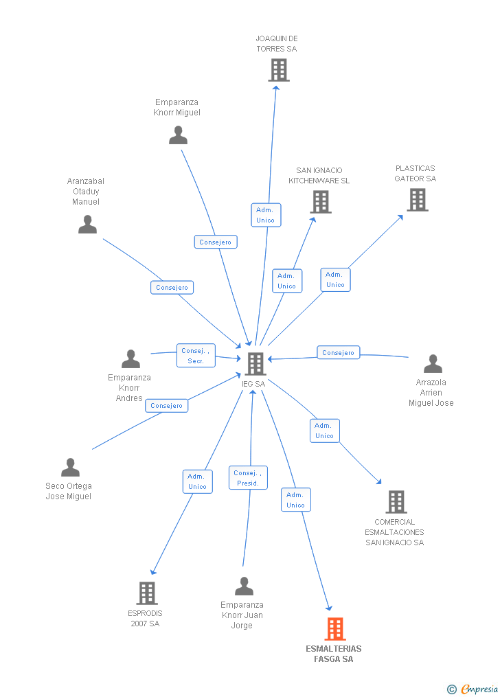 Vinculaciones societarias de ESMALTERIAS FASGA SA