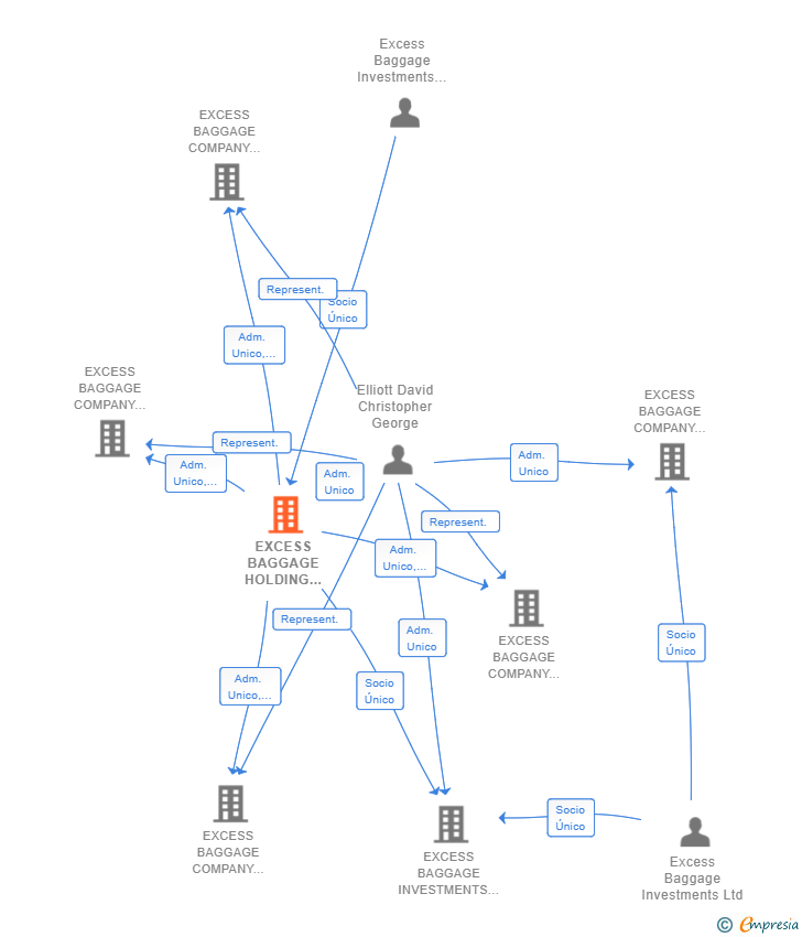 Vinculaciones societarias de EXCESS BAGGAGE HOLDING ESPAÑA SL