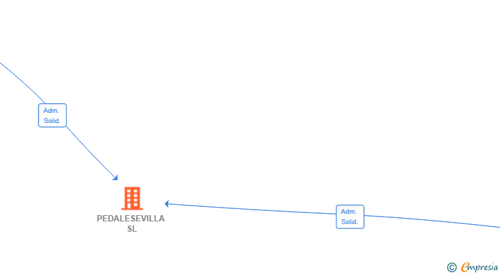 Vinculaciones societarias de PEDALESEVILLA SL