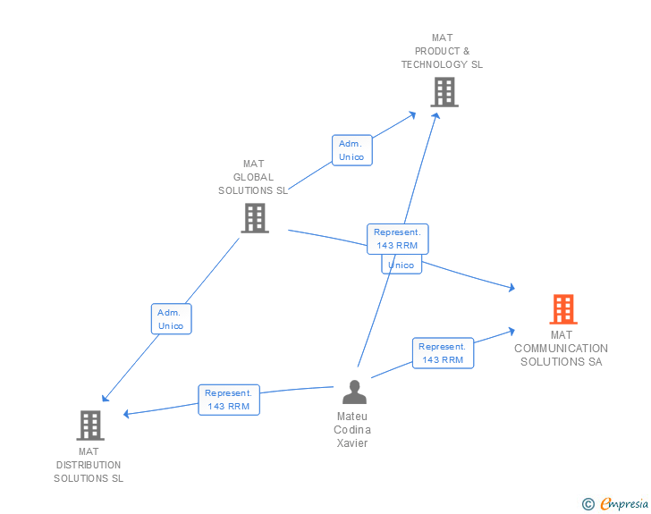 Vinculaciones societarias de MAT COMMUNICATION SOLUTIONS SA