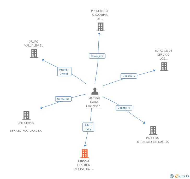 Vinculaciones societarias de GINSSA GESTION INDUSTRIAL DE SERVICIOS SA