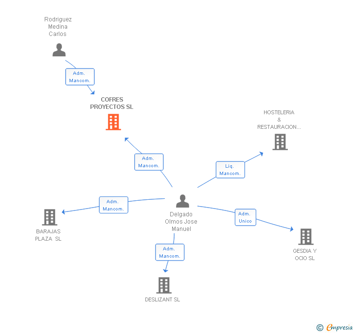 Vinculaciones societarias de COFRES PROYECTOS SL