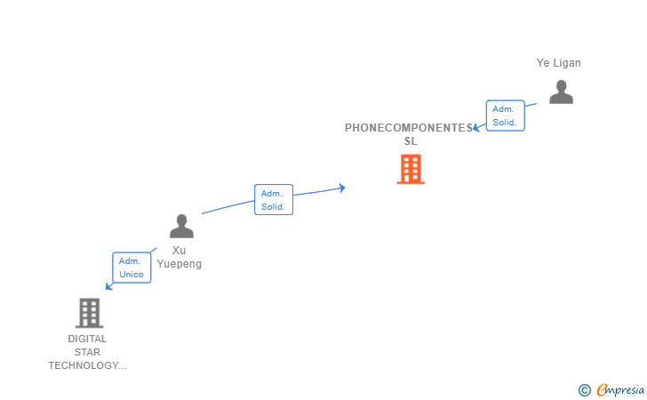 Vinculaciones societarias de PHONECOMPONENTES SL