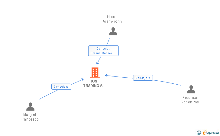 Vinculaciones societarias de ION TRADING SL