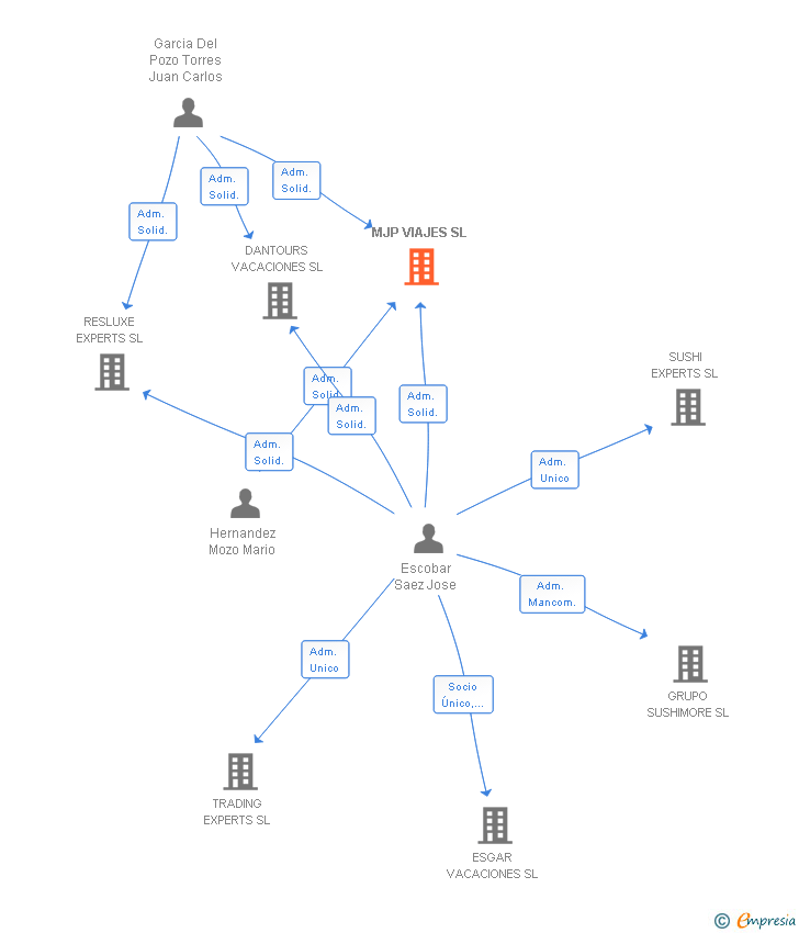 Vinculaciones societarias de MJP VIAJES SL