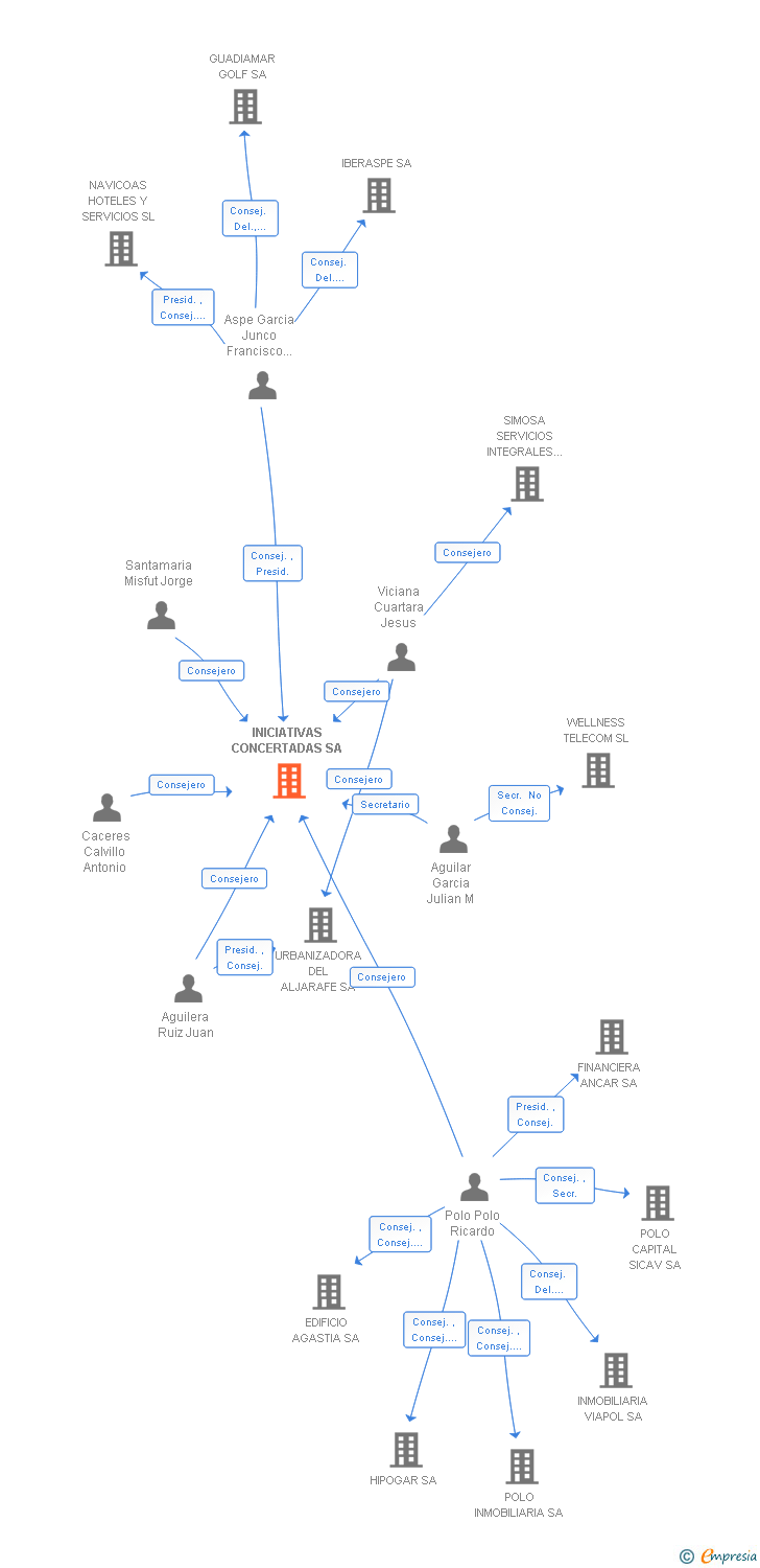 Vinculaciones societarias de INICIATIVAS CONCERTADAS SA
