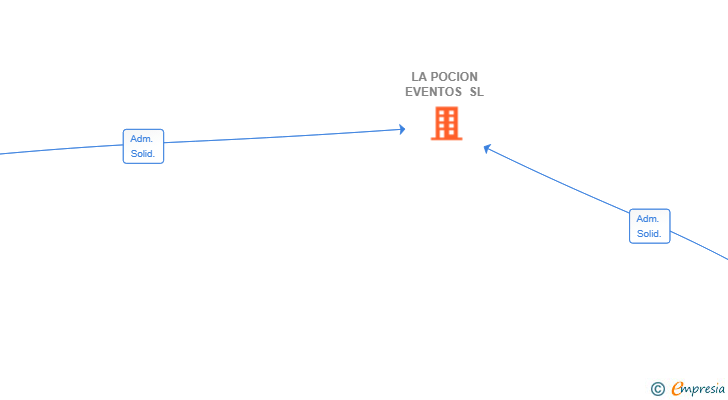 Vinculaciones societarias de LA POCION EVENTOS SL