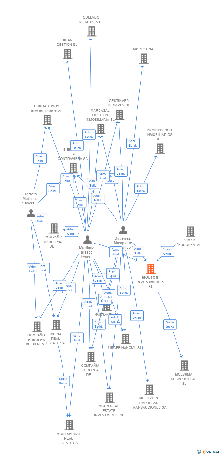 Vinculaciones societarias de MOLTON INVESTMENTS SL