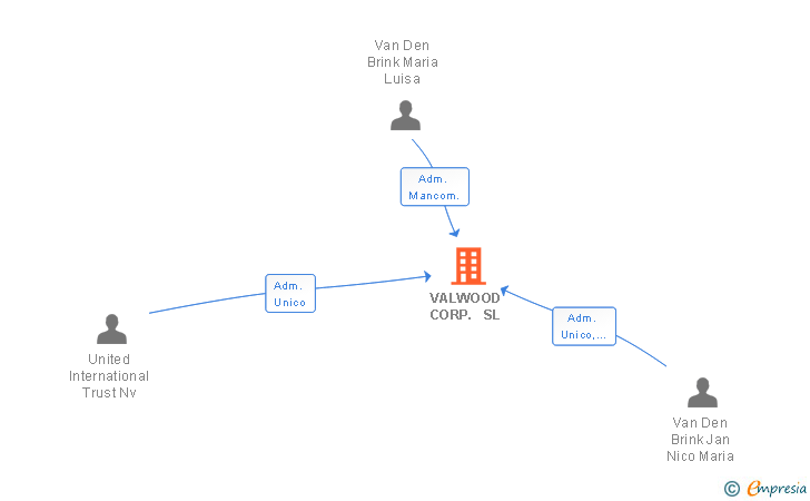 Vinculaciones societarias de VALWOOD CORP. SL