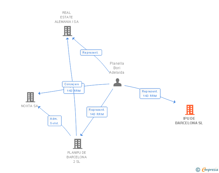 Vinculaciones societarias de IPU DE BARCELONA SL