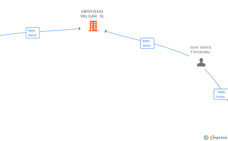 Vinculaciones societarias de UNIVERSAL VALGAR SL