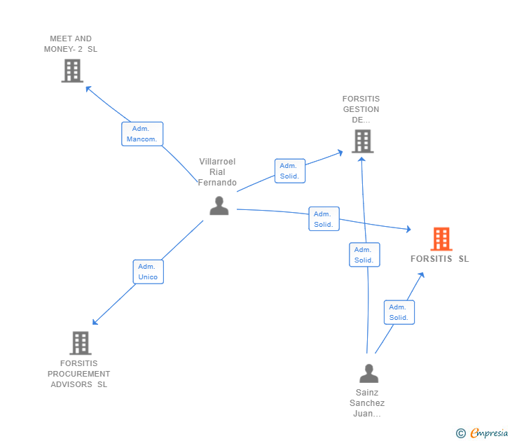 Vinculaciones societarias de FORSITIS SL
