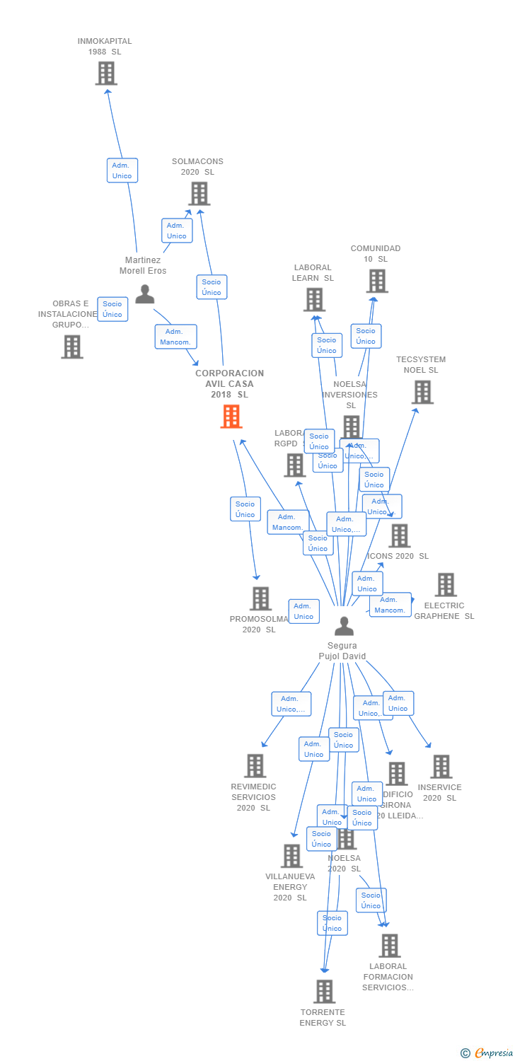Vinculaciones societarias de CORPORACION AVIL CASA 2018 SL