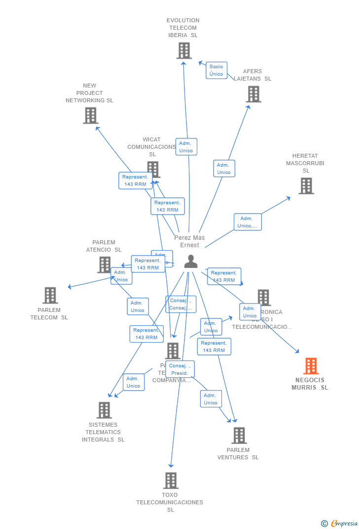 Vinculaciones societarias de NEGOCIS MURRIS SL