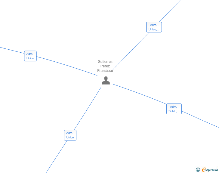 Vinculaciones societarias de MONTILLA E HIJOS 2024 SRL