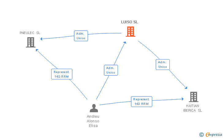 Vinculaciones societarias de LUISO SL