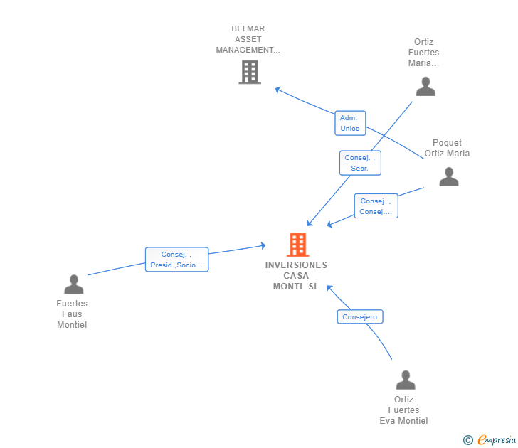 Vinculaciones societarias de INVERSIONES CASA MONTI SL