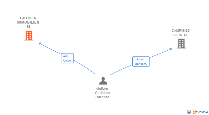 Vinculaciones societarias de GUTBIER IMMOBILIEN SL