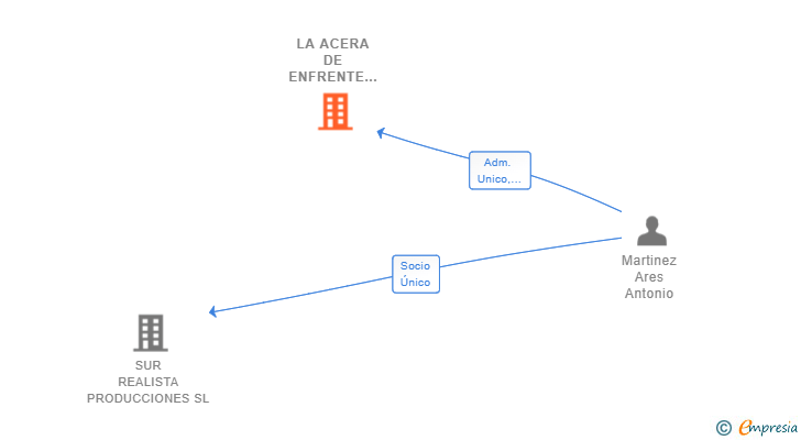 Vinculaciones societarias de LA ACERA DE ENFRENTE SL