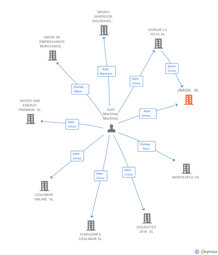 Vinculaciones societarias de JKAOIL SL