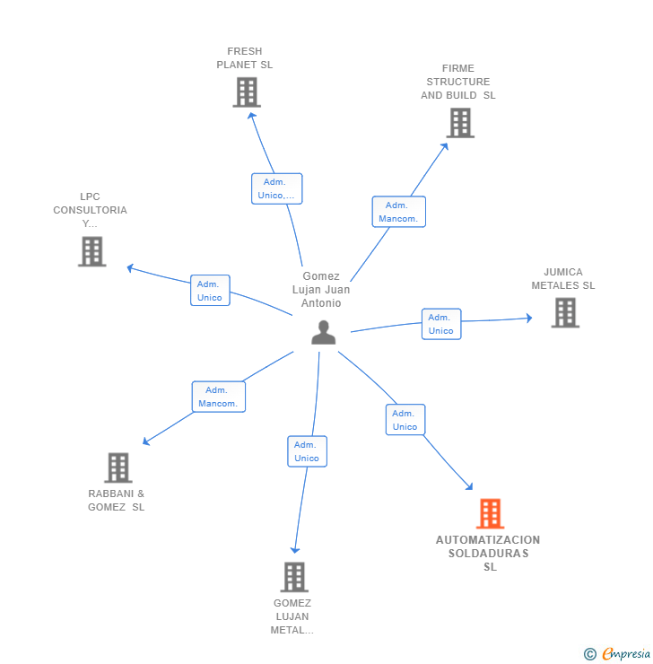 Vinculaciones societarias de AUTOMATIZACION SOLDADURAS SL