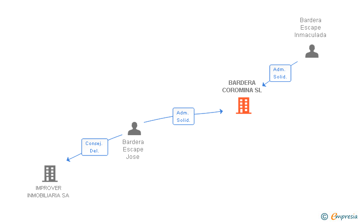 Vinculaciones societarias de BARDERA COROMINA SL