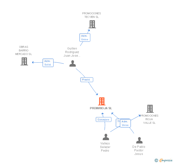 Vinculaciones societarias de PROINRIOJA SL
