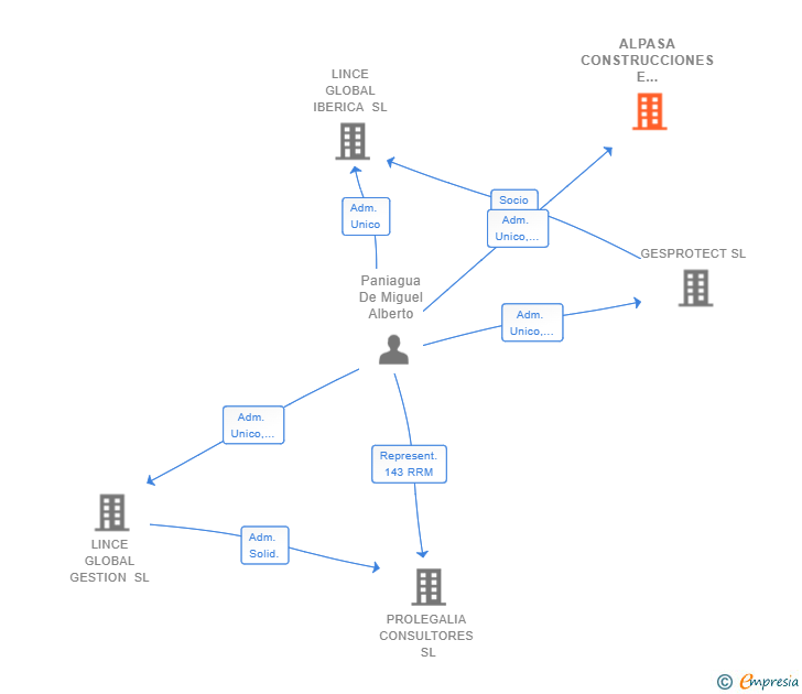 Vinculaciones societarias de ALPASA CONSTRUCCIONES E INVERSIONES SL