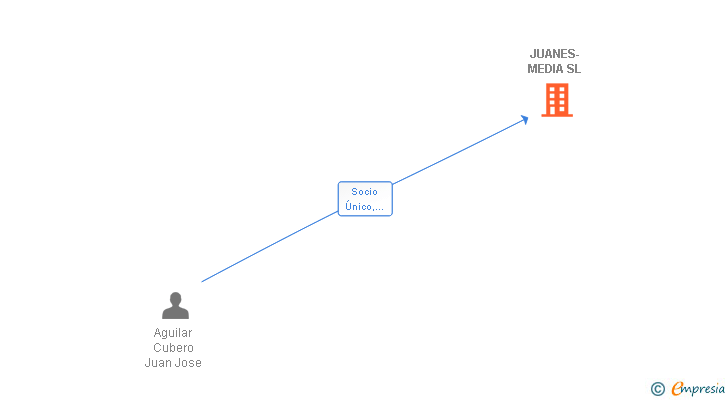 Vinculaciones societarias de JUANES-MEDIA SL