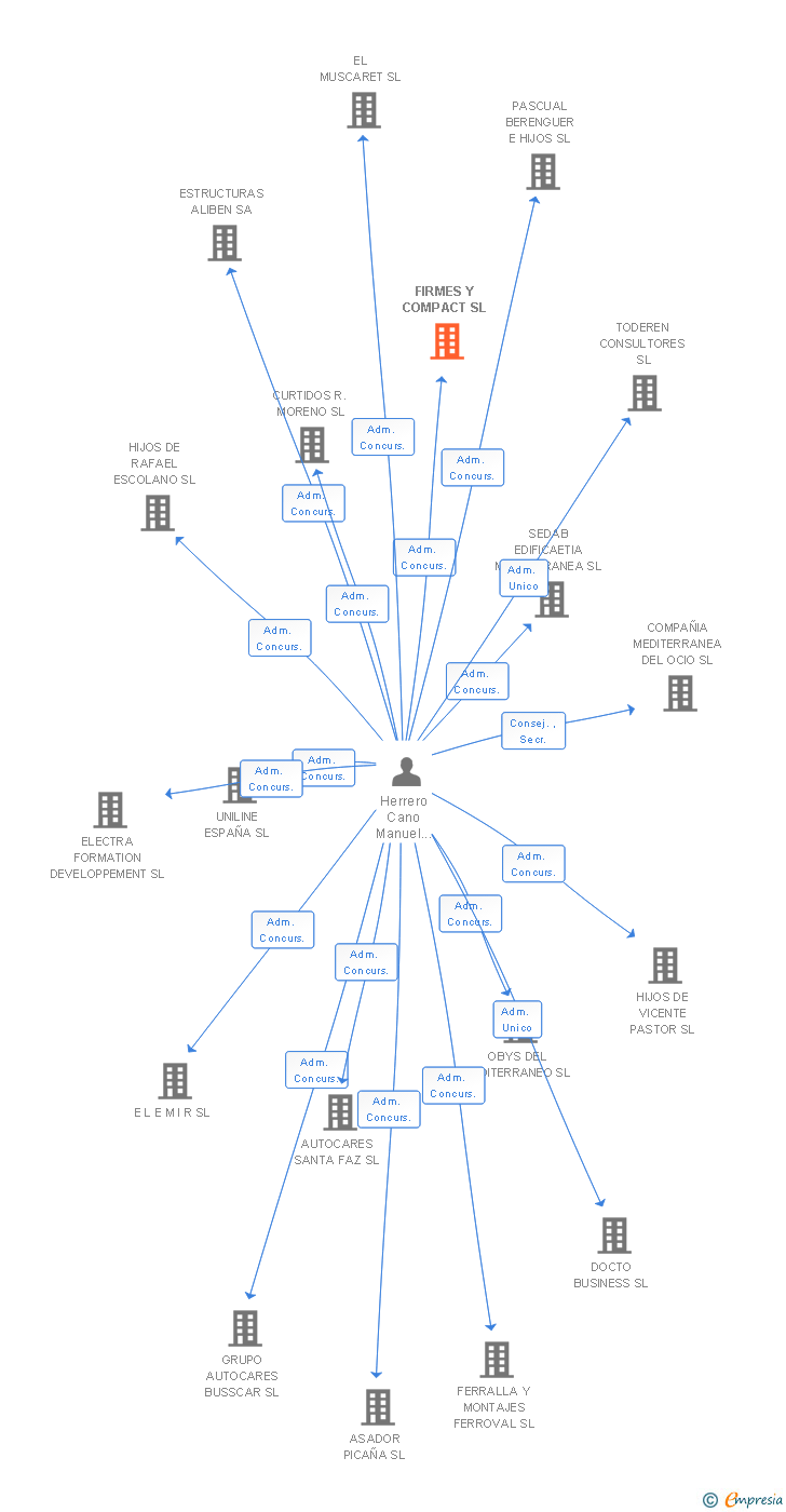 Vinculaciones societarias de FIRMES Y COMPACT SL