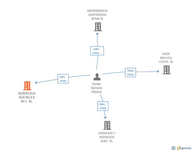 Vinculaciones societarias de SERVICIOS SOCIALES AFJ SL