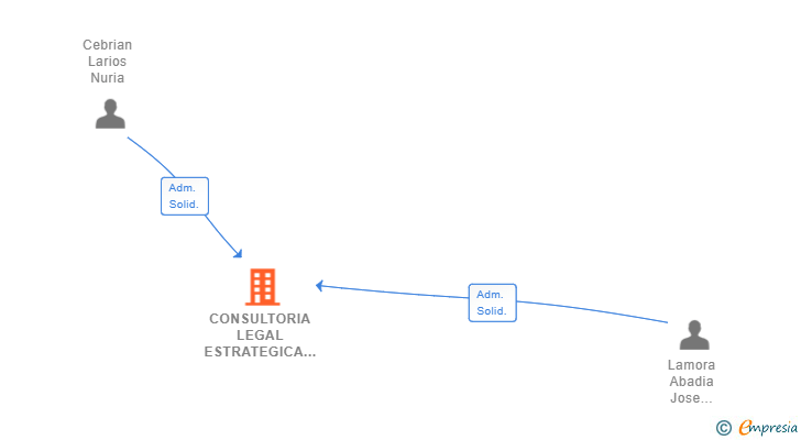 Vinculaciones societarias de CONSULTORIA LEGAL ESTRATEGICA CES SL